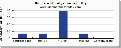 saturated fat and nutrition facts in quail per 100g